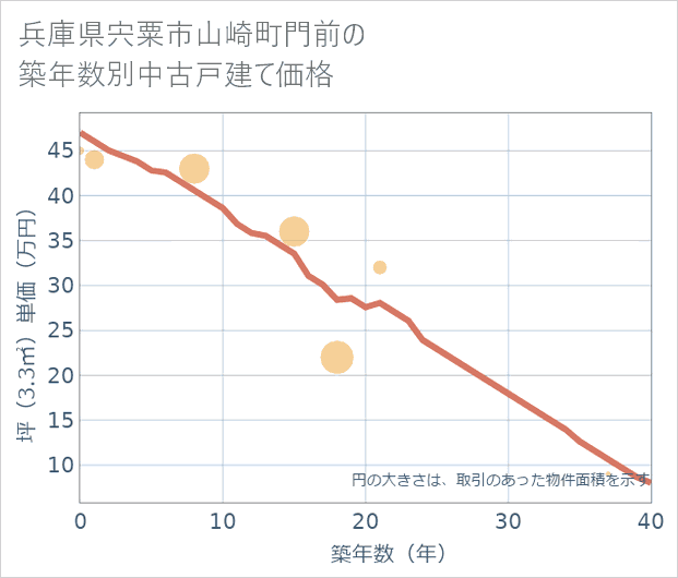 兵庫県宍粟市山崎町門前の築年数別の中古戸建て坪単価