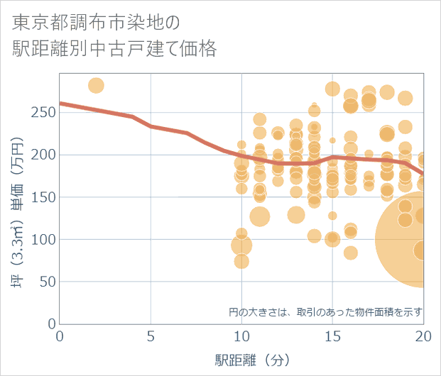 東京都調布市染地の徒歩距離別の中古戸建て坪単価