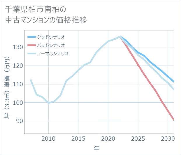 千葉県柏市南柏の中古マンション価格推移