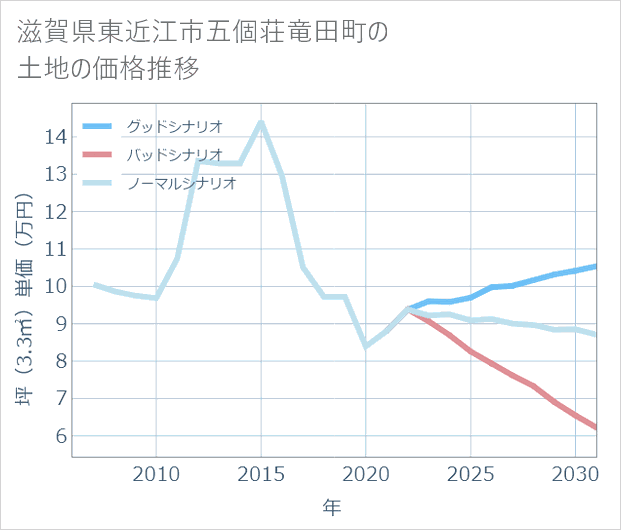 滋賀県東近江市五個荘竜田町の土地価格推移