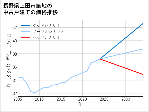 長野県上田市築地の中古戸建て価格推移