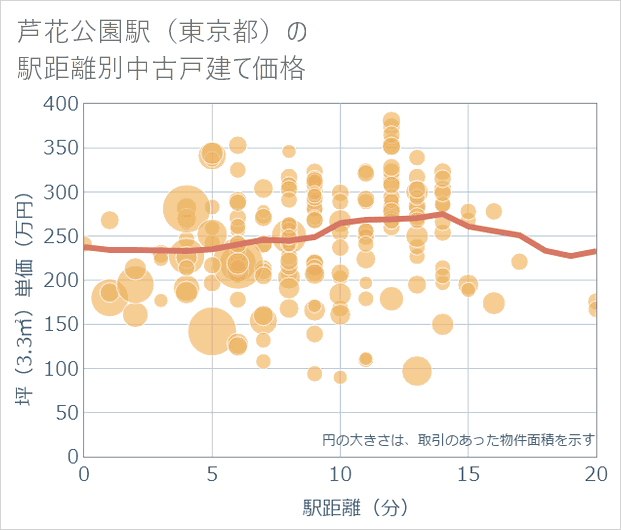 芦花公園駅(東京都)の徒歩距離別の中古戸建て坪単価
