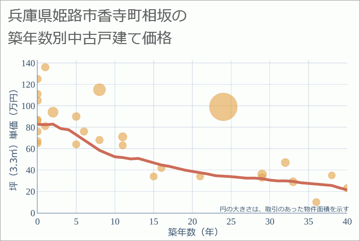 兵庫県姫路市香寺町相坂の築年数別の中古戸建て坪単価