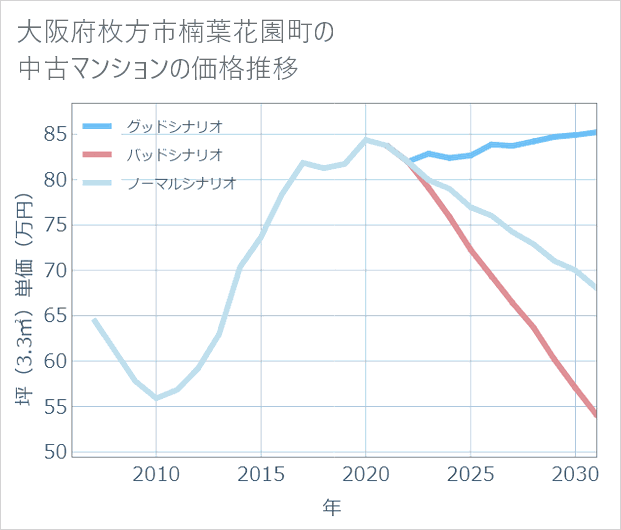 大阪府枚方市楠葉花園町の中古マンション価格推移