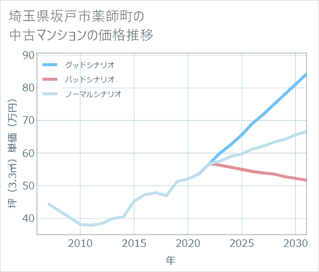 埼玉県坂戸市薬師町の中古マンション価格推移