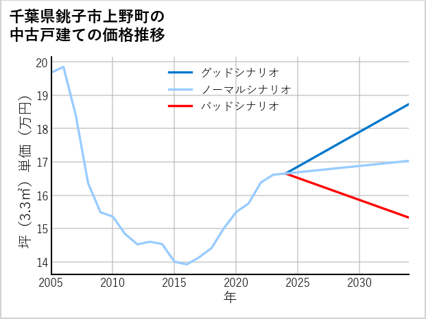 千葉県銚子市上野町の中古戸建て価格推移