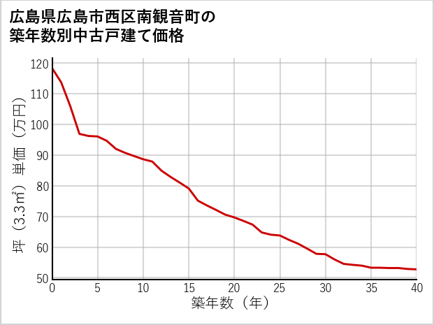 広島県広島市西区南観音町の築年数別の中古戸建て坪単価