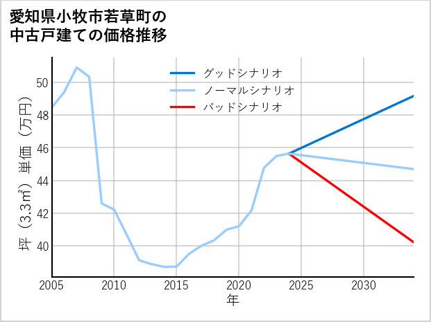 愛知県小牧市若草町の中古戸建て価格推移