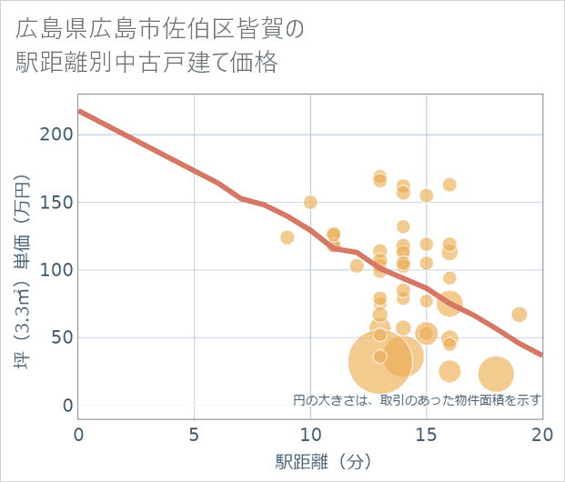 広島県広島市佐伯区皆賀の徒歩距離別の中古戸建て坪単価