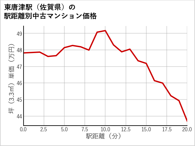 東唐津駅（佐賀県）の徒歩距離別の中古マンション坪単価