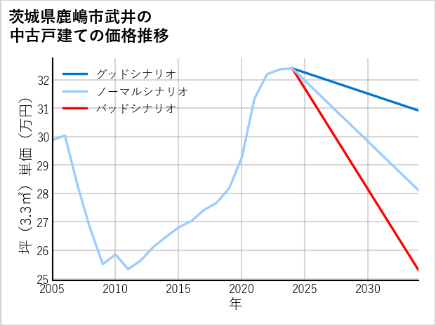 茨城県鹿嶋市武井の中古戸建て価格推移