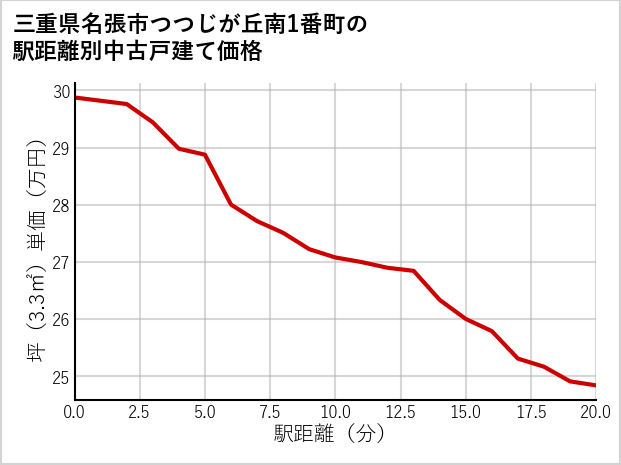 三重県名張市つつじが丘南1番町の徒歩距離別の中古戸建て坪単価