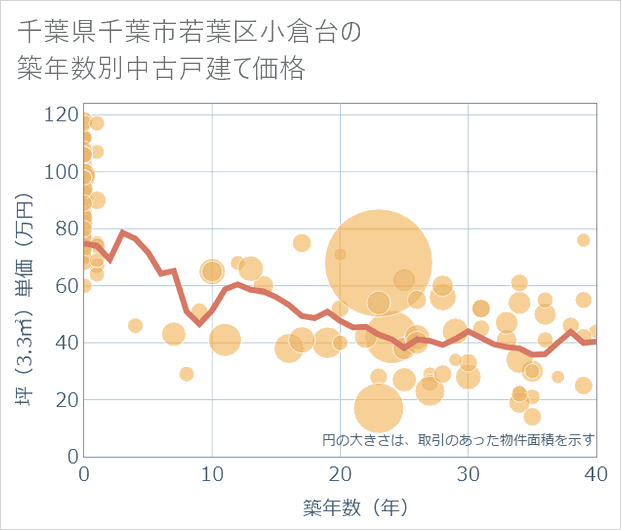千葉県千葉市若葉区小倉台の築年数別の中古戸建て坪単価