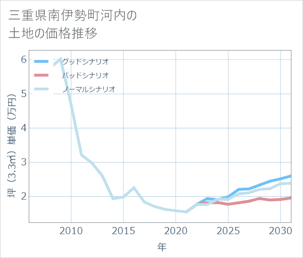 三重県南伊勢町河内の土地価格推移