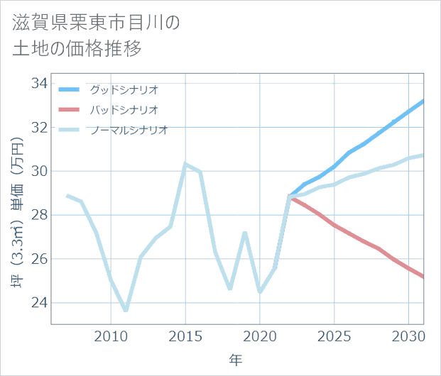 滋賀県栗東市目川の土地価格推移