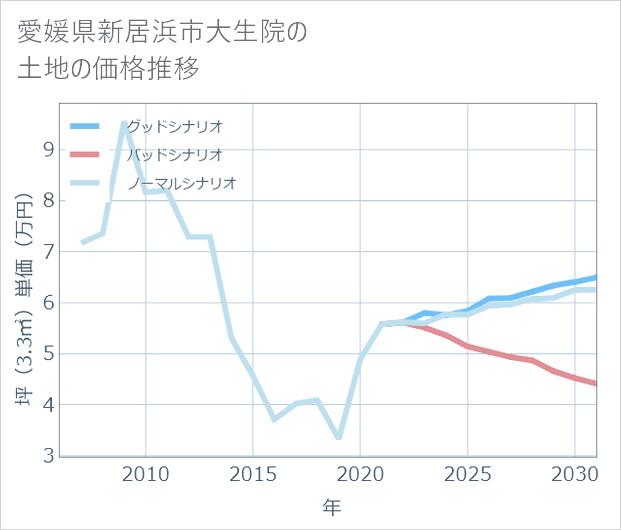 愛媛県新居浜市大生院の土地価格推移