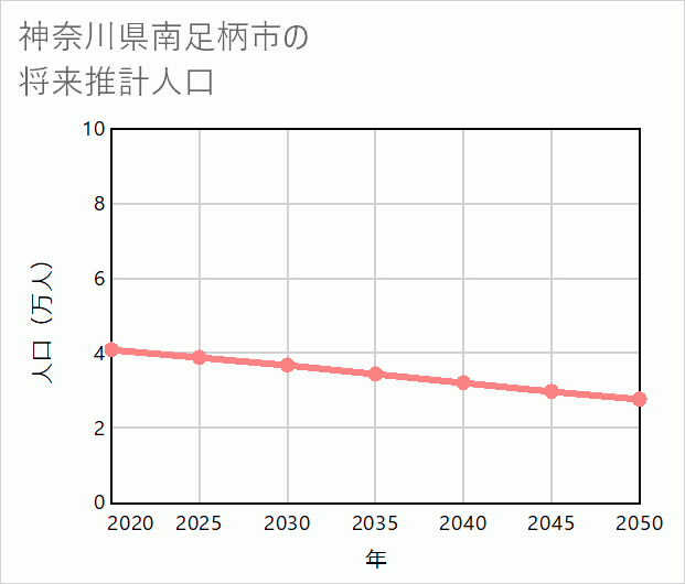 南足柄市の将来推計人口