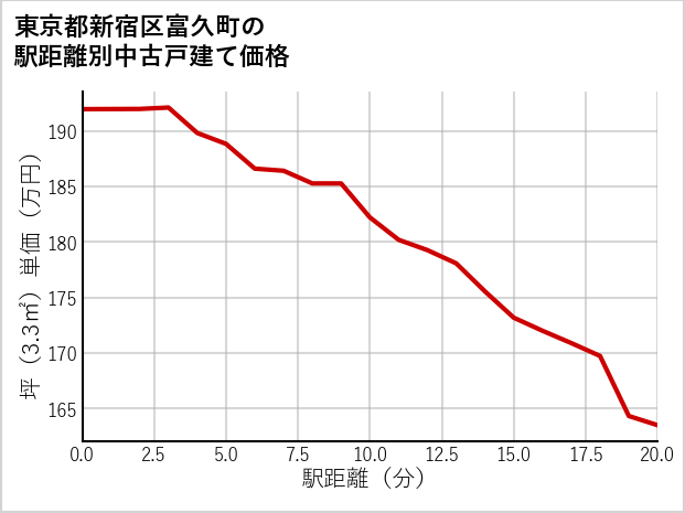 東京都新宿区富久町の徒歩距離別の中古戸建て坪単価