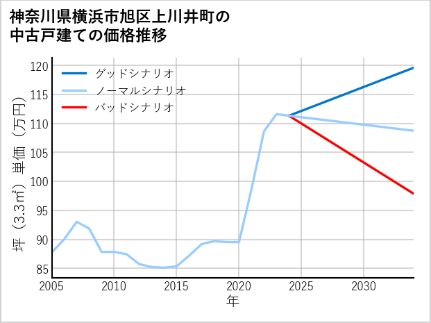 神奈川県横浜市旭区上川井町の中古戸建て価格推移