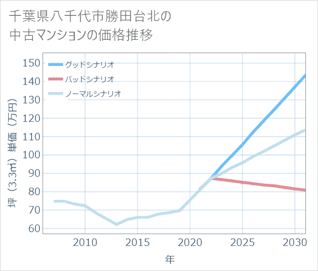 千葉県八千代市勝田台北の中古マンション価格推移