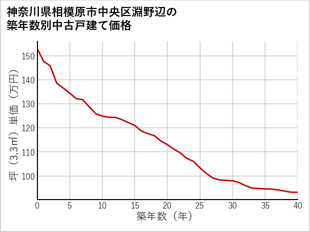 神奈川県相模原市中央区淵野辺の築年数別の中古戸建て坪単価