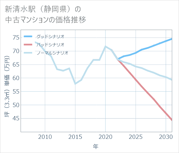 新清水駅(静岡県)の中古マンション価格推移