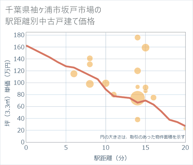 千葉県袖ケ浦市坂戸市場の徒歩距離別の中古戸建て坪単価