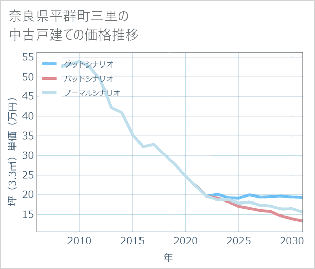奈良県平群町三里の中古戸建て価格推移