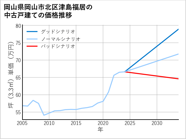岡山県岡山市北区津島福居の中古戸建て価格推移