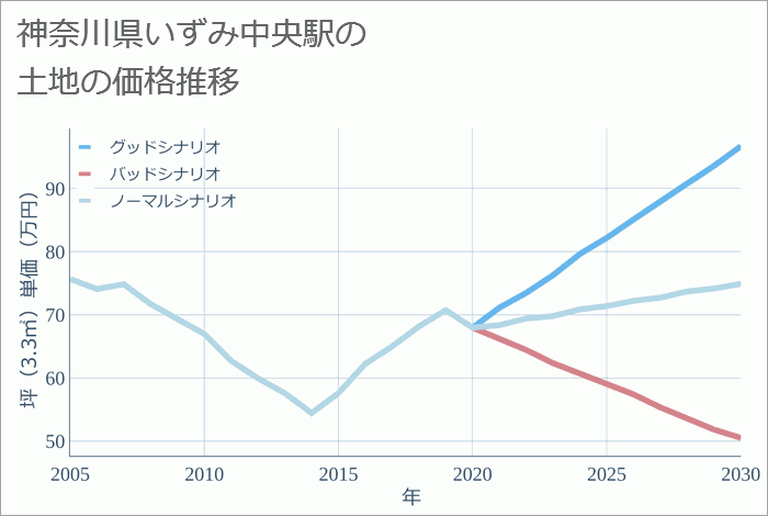 いずみ中央駅（神奈川県）の土地価格推移