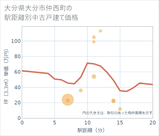 大分県大分市仲西町の徒歩距離別の中古戸建て坪単価