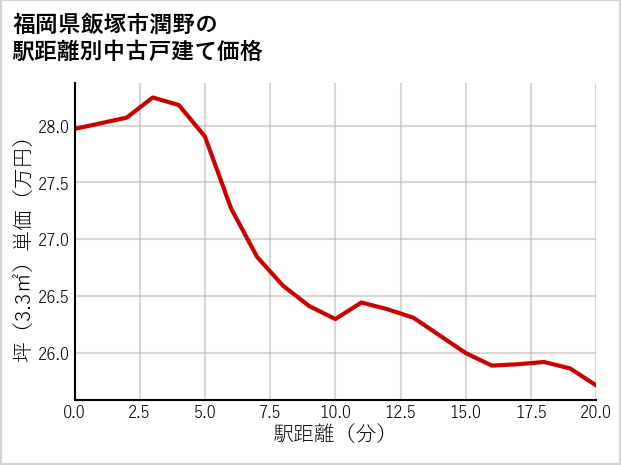 福岡県飯塚市潤野の徒歩距離別の中古戸建て坪単価