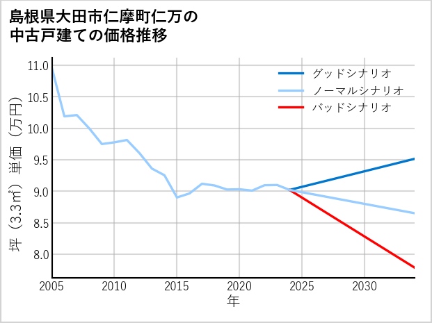 島根県大田市仁摩町仁万の中古戸建て価格推移