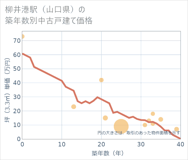 柳井港駅(山口県)の築年数別の中古戸建て坪単価