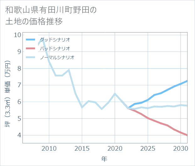 和歌山県有田川町野田の土地価格推移