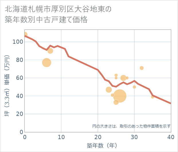 北海道札幌市厚別区大谷地東の築年数別の中古戸建て坪単価