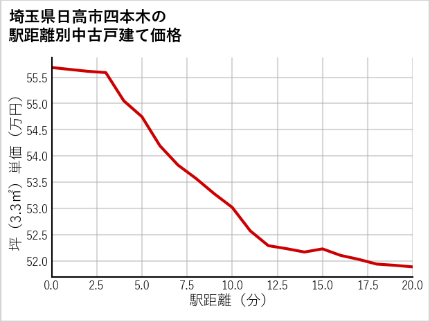 埼玉県日高市四本木の徒歩距離別の中古戸建て坪単価