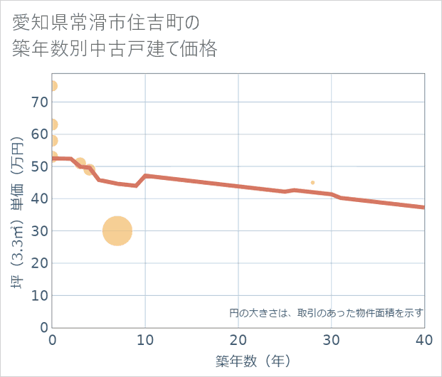 愛知県常滑市住吉町の築年数別の中古戸建て坪単価