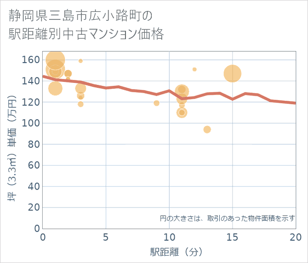 静岡県三島市広小路町の徒歩距離別の中古マンション坪単価