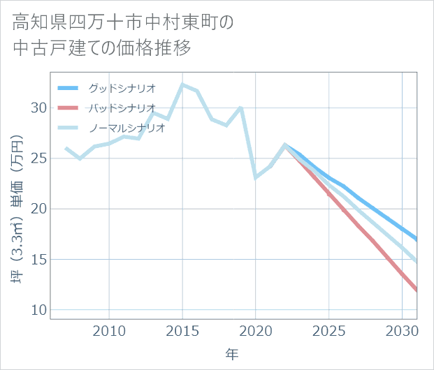 高知県四万十市中村東町の中古戸建て価格推移