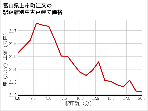 富山県上市町江又の徒歩距離別の中古戸建て坪単価