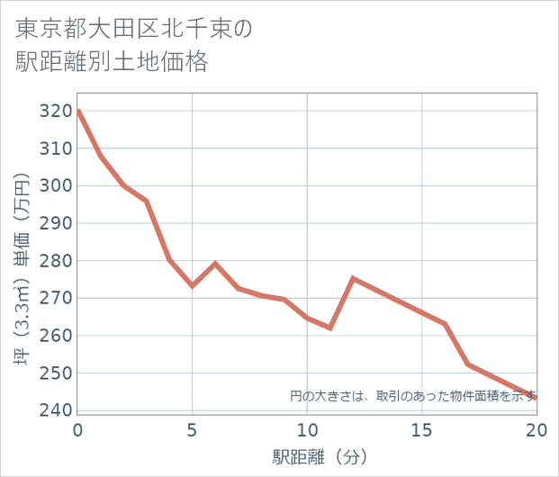 東京都大田区北千束の徒歩距離別の土地坪単価