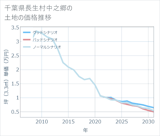 千葉県長生村中之郷の土地価格推移