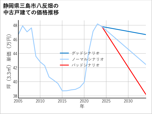 静岡県三島市八反畑の中古戸建て価格推移