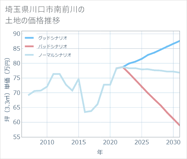 埼玉県川口市南前川の土地価格推移