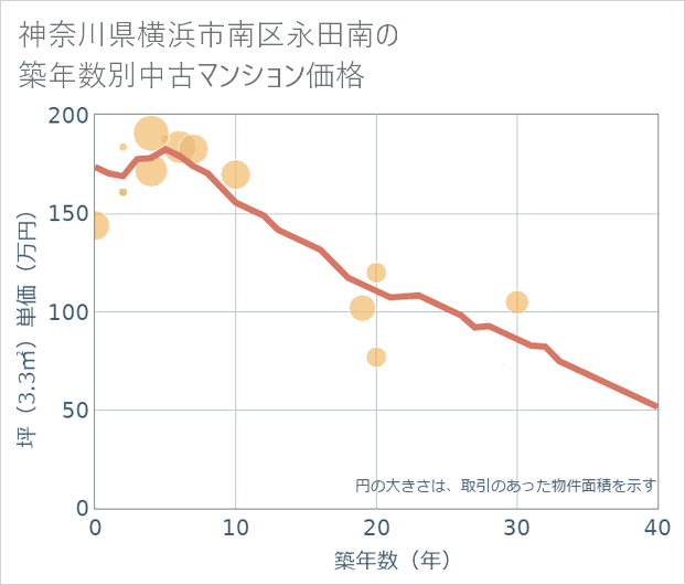 神奈川県横浜市南区永田南の築年数別の中古マンション坪単価