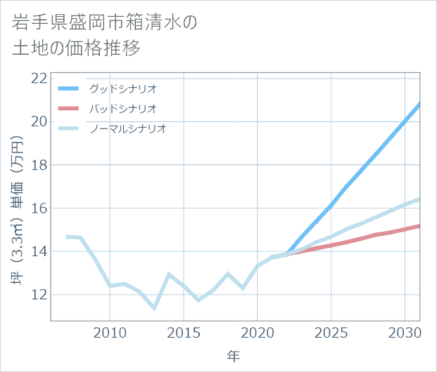 岩手県盛岡市箱清水の土地価格推移