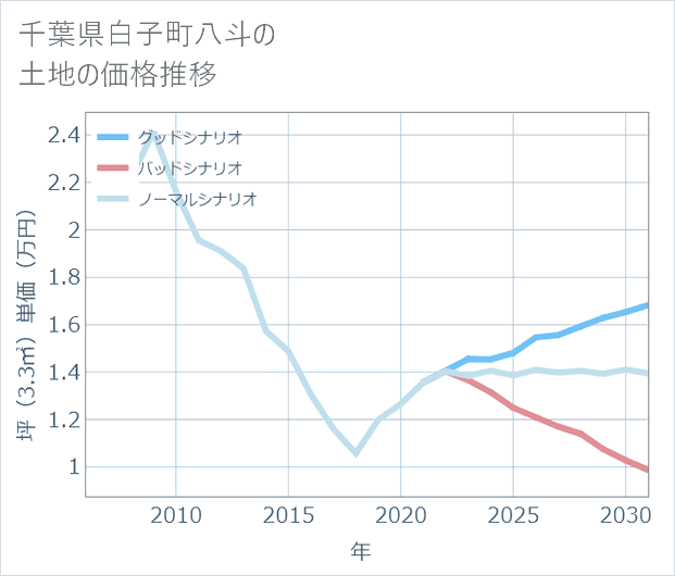 千葉県白子町八斗の土地価格推移