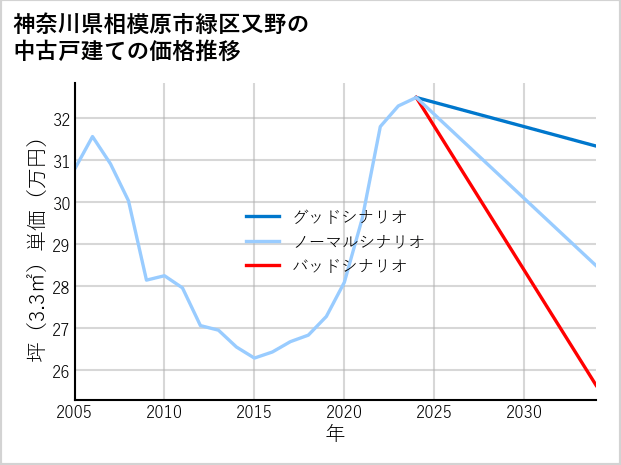 神奈川県相模原市緑区又野の中古戸建て価格推移
