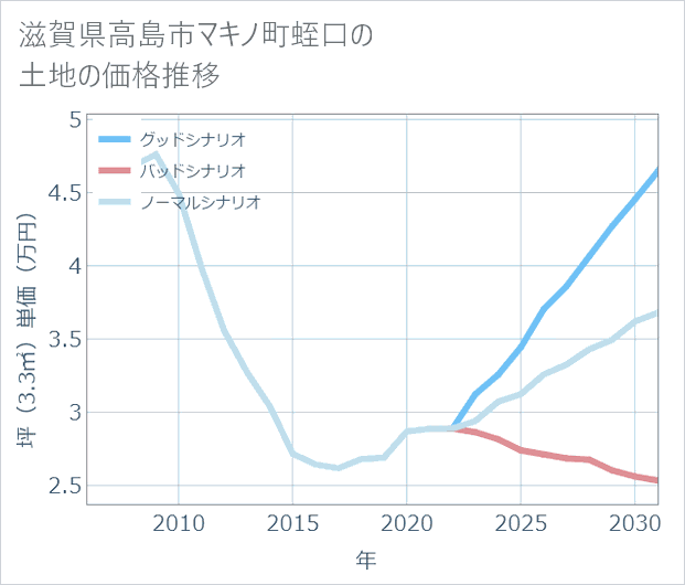 滋賀県高島市マキノ町蛭口の土地価格推移